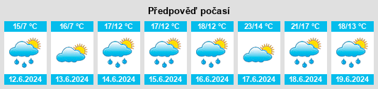 Výhled počasí pro místo Égreville na Slunečno.cz