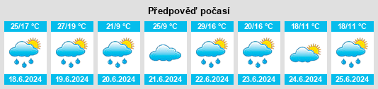 Výhled počasí pro místo Markłowice na Slunečno.cz