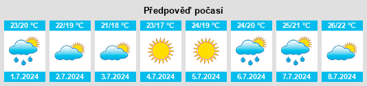 Výhled počasí pro místo Vilanant na Slunečno.cz