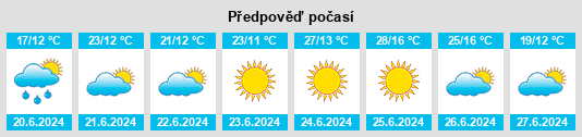 Výhled počasí pro místo Saelices el Chico na Slunečno.cz