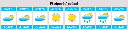 Výhled počasí pro místo Pont de Molins na Slunečno.cz