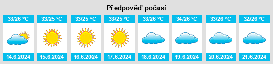 Výhled počasí pro místo Gobolka Nugaal na Slunečno.cz