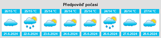 Výhled počasí pro místo At Tawilah na Slunečno.cz