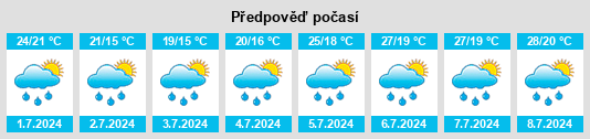 Výhled počasí pro místo Povoletto na Slunečno.cz