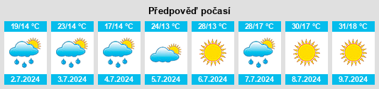 Výhled počasí pro místo Željezno Polje na Slunečno.cz