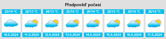 Výhled počasí pro místo Mabamba na Slunečno.cz