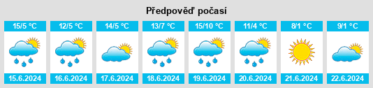 Výhled počasí pro místo Partido de Azul na Slunečno.cz