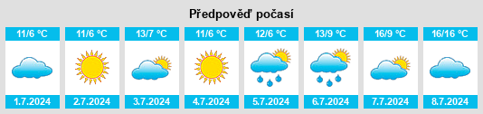 Výhled počasí pro místo Migues na Slunečno.cz