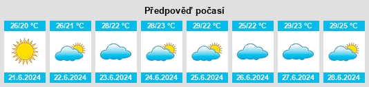 Výhled počasí pro místo Ubatuba na Slunečno.cz