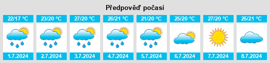 Výhled počasí pro místo Mongaguá na Slunečno.cz