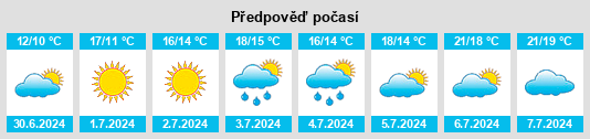 Výhled počasí pro místo Capão da Canoa na Slunečno.cz