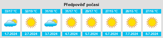 Výhled počasí pro místo Buriti Alegre na Slunečno.cz