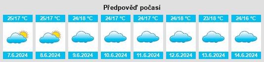 Výhled počasí pro místo Byakabanda na Slunečno.cz