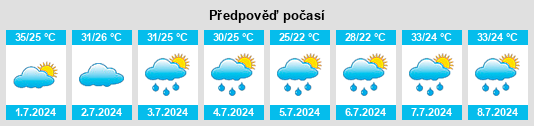 Výhled počasí pro místo Birao na Slunečno.cz