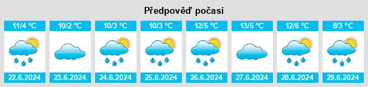 Výhled počasí pro místo Termas Villavicencio na Slunečno.cz