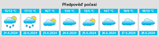 Výhled počasí pro místo Ordóñez na Slunečno.cz