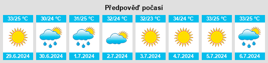 Výhled počasí pro místo General Zuazua na Slunečno.cz