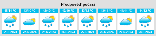 Výhled počasí pro místo Grand Beach na Slunečno.cz