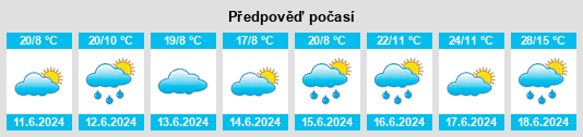 Výhled počasí pro místo Mõisaküla na Slunečno.cz