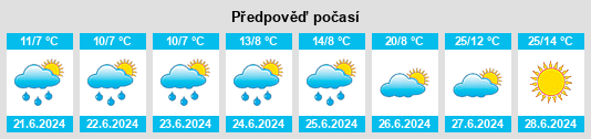 Výhled počasí pro místo Kiruna na Slunečno.cz