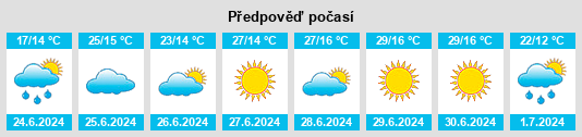 Výhled počasí pro místo Valer’yanovo na Slunečno.cz