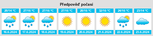 Výhled počasí pro místo Bagra na Slunečno.cz