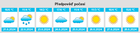 Výhled počasí pro místo Sutherland na Slunečno.cz