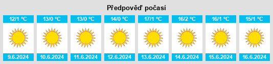 Výhled počasí pro místo Malvern na Slunečno.cz