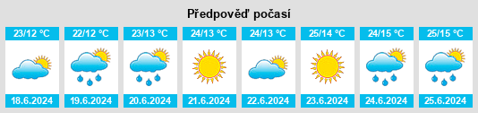 Výhled počasí pro místo Shŭrobod na Slunečno.cz