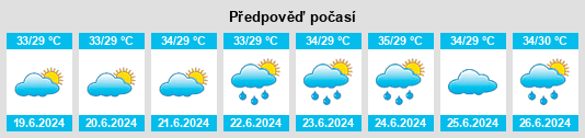 Výhled počasí pro místo Lālpur na Slunečno.cz