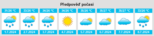 Výhled počasí pro místo Zhongfan na Slunečno.cz