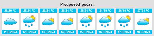 Výhled počasí pro místo Fukura na Slunečno.cz