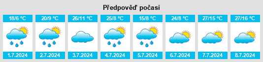Výhled počasí pro místo Myaundzha na Slunečno.cz