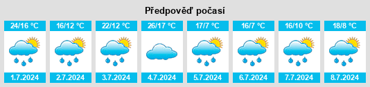 Výhled počasí pro místo Cherskiy na Slunečno.cz