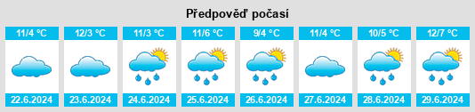Výhled počasí pro místo Yundool na Slunečno.cz