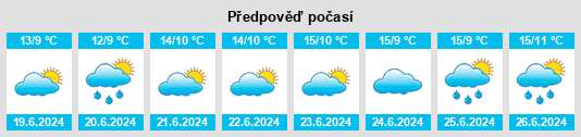 Výhled počasí pro místo Villawood na Slunečno.cz