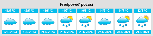 Výhled počasí pro místo Scoresby na Slunečno.cz