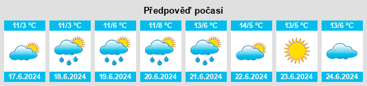 Výhled počasí pro místo Patchewollock na Slunečno.cz
