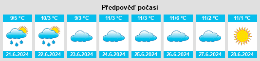 Výhled počasí pro místo Mandagery na Slunečno.cz