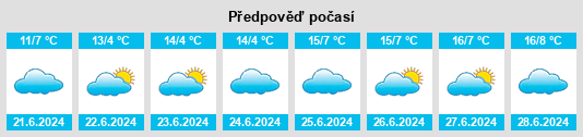 Výhled počasí pro místo Irymple na Slunečno.cz