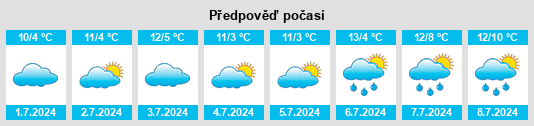 Výhled počasí pro místo Invergordon na Slunečno.cz