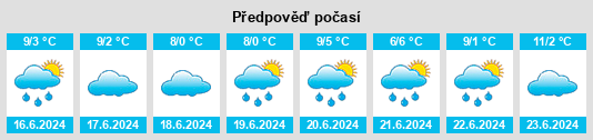 Výhled počasí pro místo Holbrook na Slunečno.cz