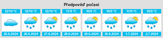 Výhled počasí pro místo Balnarring na Slunečno.cz