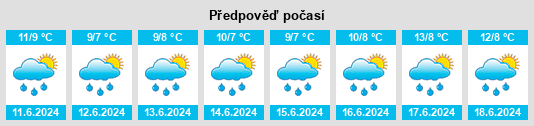 Výhled počasí pro místo Balliang na Slunečno.cz