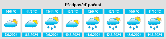 Výhled počasí pro místo Ballangeich na Slunečno.cz