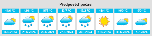 Výhled počasí pro místo Ballandean na Slunečno.cz