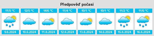 Výhled počasí pro místo Baldry na Slunečno.cz