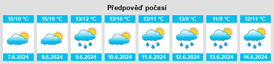 Výhled počasí pro místo Allansford na Slunečno.cz