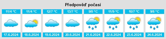 Výhled počasí pro místo Parkdale na Slunečno.cz