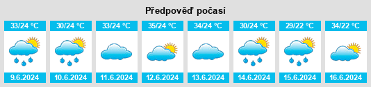 Výhled počasí pro místo Owando na Slunečno.cz